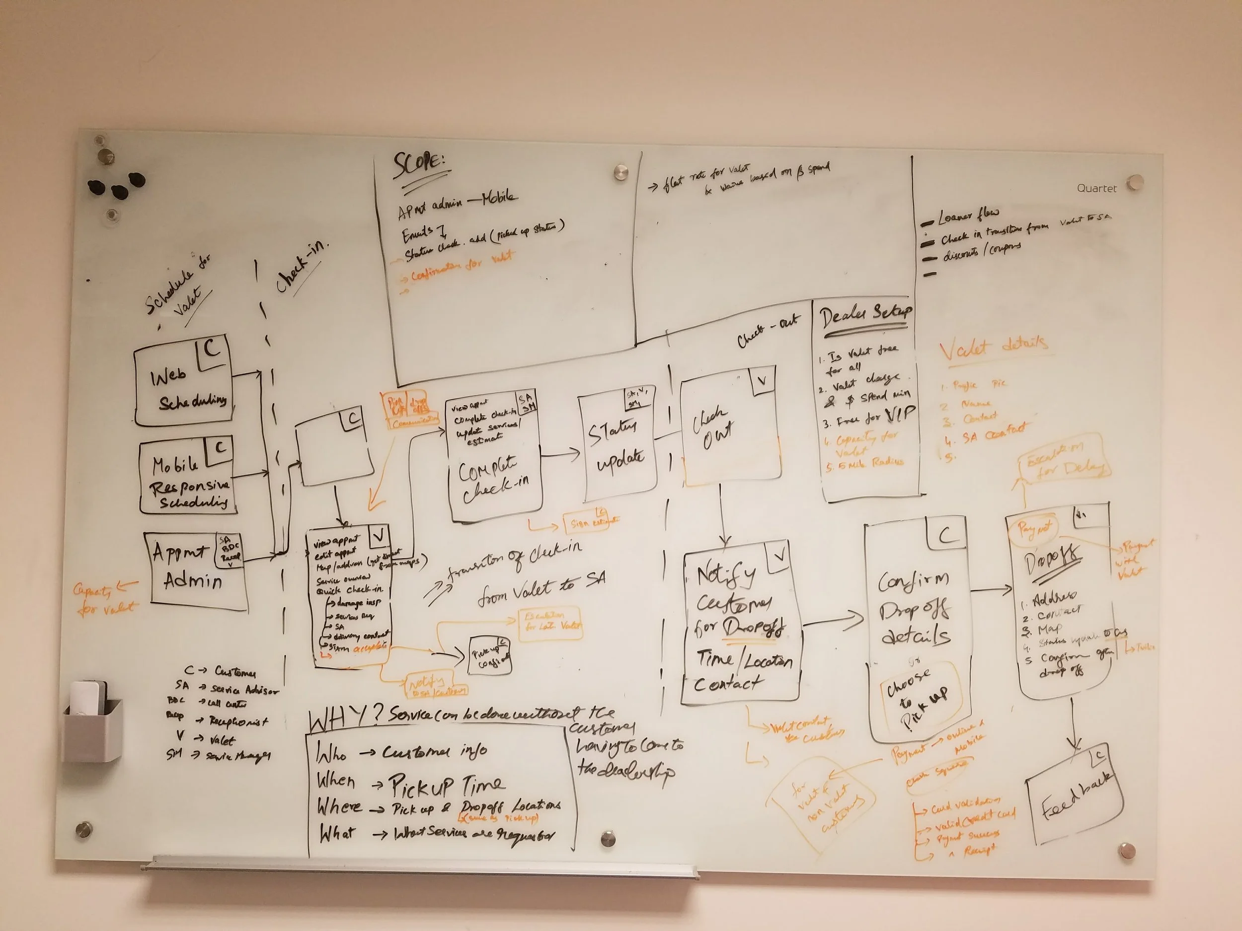 Whiteboard planning session for service analytics product work